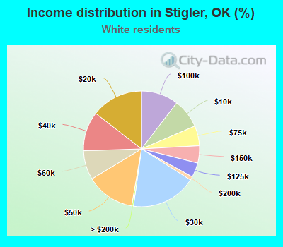 Income distribution in Stigler, OK (%)