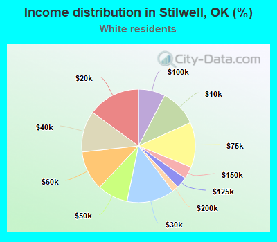 Income distribution in Stilwell, OK (%)