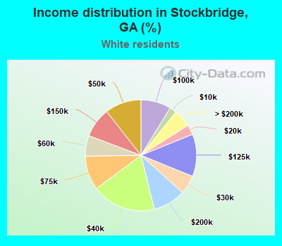 Income distribution in Stockbridge, GA (%)
