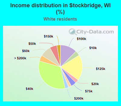 Income distribution in Stockbridge, WI (%)