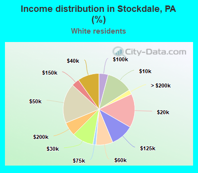 Income distribution in Stockdale, PA (%)