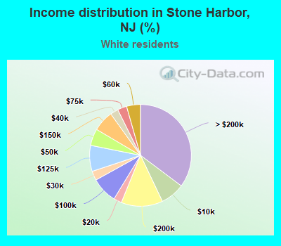 Income distribution in Stone Harbor, NJ (%)