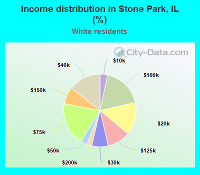 Income distribution in Stone Park, IL (%)