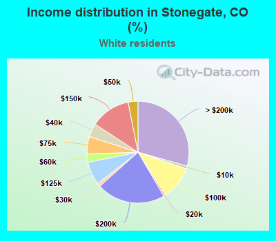 Income distribution in Stonegate, CO (%)