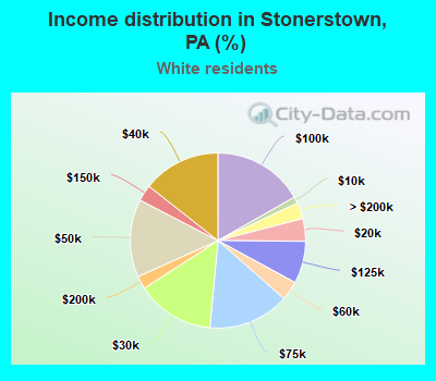 Income distribution in Stonerstown, PA (%)