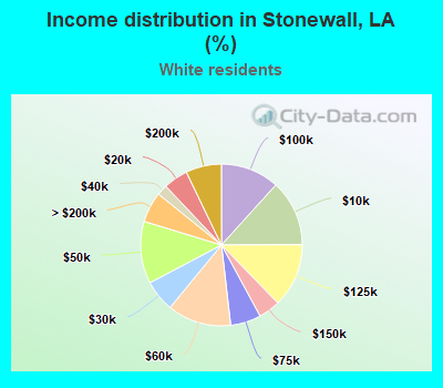Income distribution in Stonewall, LA (%)