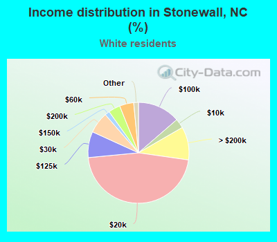 Income distribution in Stonewall, NC (%)