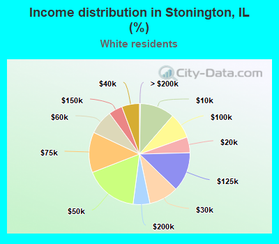 Income distribution in Stonington, IL (%)