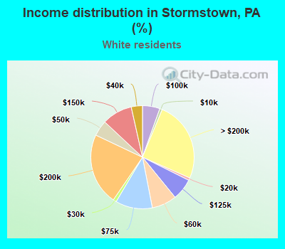 Income distribution in Stormstown, PA (%)