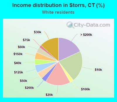 Income distribution in Storrs, CT (%)