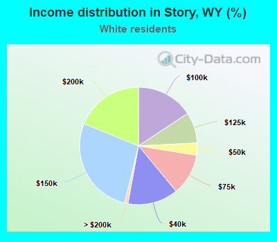 Income distribution in Story, WY (%)