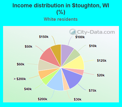 Income distribution in Stoughton, WI (%)