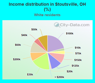 Income distribution in Stoutsville, OH (%)