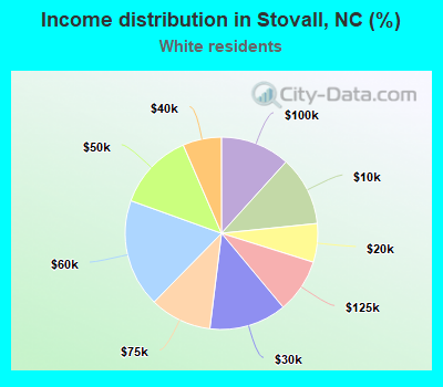 Income distribution in Stovall, NC (%)