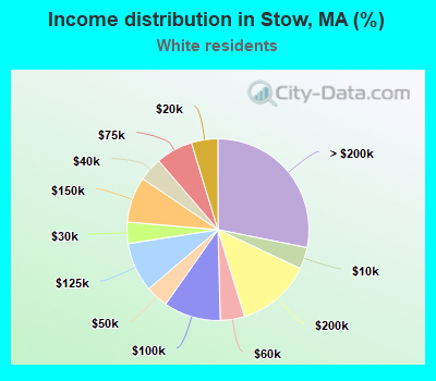 Income distribution in Stow, MA (%)