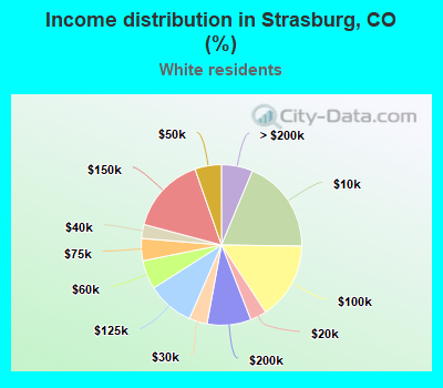 Income distribution in Strasburg, CO (%)