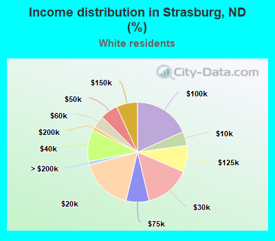 Income distribution in Strasburg, ND (%)