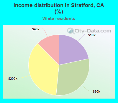 Income distribution in Stratford, CA (%)