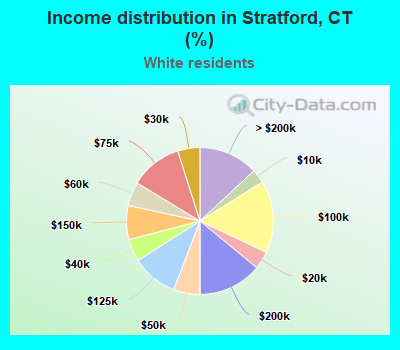 Income distribution in Stratford, CT (%)