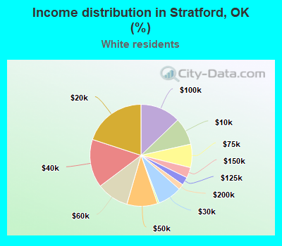 Income distribution in Stratford, OK (%)