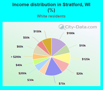 Income distribution in Stratford, WI (%)