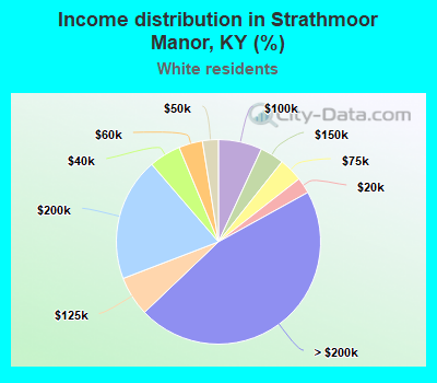 Income distribution in Strathmoor Manor, KY (%)