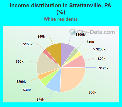 Income distribution in Strattanville, PA (%)