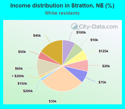 Income distribution in Stratton, NE (%)