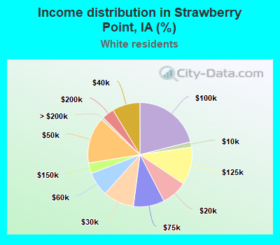 Income distribution in Strawberry Point, IA (%)