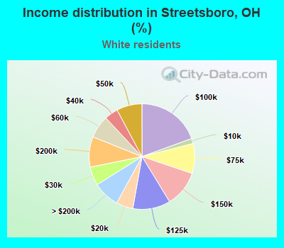 Income distribution in Streetsboro, OH (%)