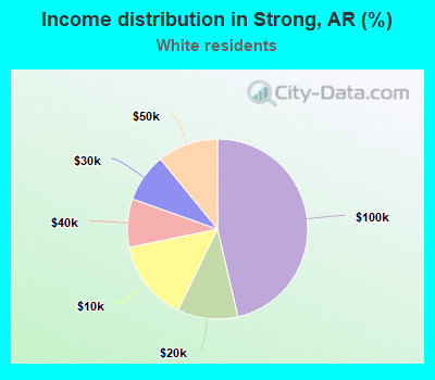 Income distribution in Strong, AR (%)
