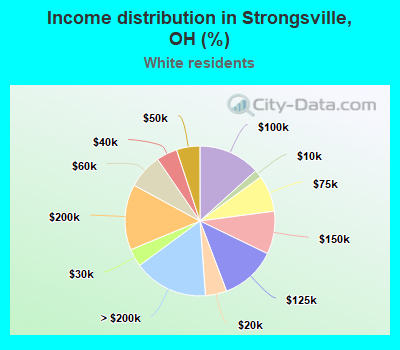 Income distribution in Strongsville, OH (%)