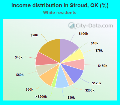 Income distribution in Stroud, OK (%)