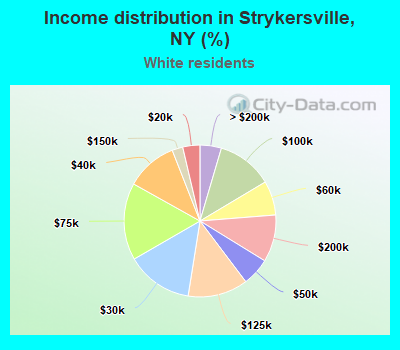 Income distribution in Strykersville, NY (%)