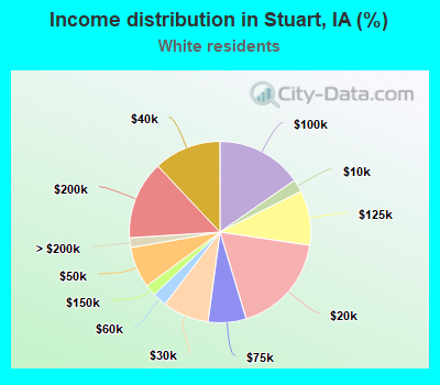 Income distribution in Stuart, IA (%)