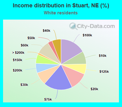 Income distribution in Stuart, NE (%)
