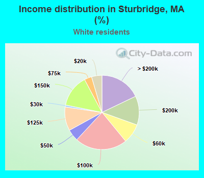Income distribution in Sturbridge, MA (%)