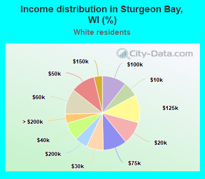 Income distribution in Sturgeon Bay, WI (%)