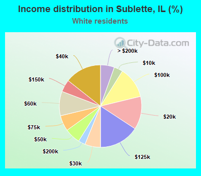 Income distribution in Sublette, IL (%)