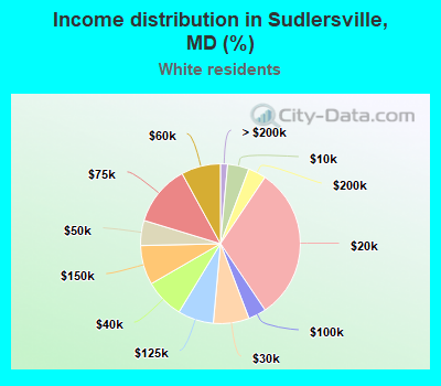Income distribution in Sudlersville, MD (%)