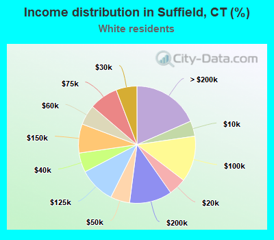 Income distribution in Suffield, CT (%)