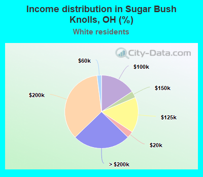 Income distribution in Sugar Bush Knolls, OH (%)