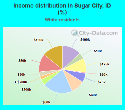 Income distribution in Sugar City, ID (%)
