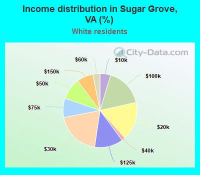 Income distribution in Sugar Grove, VA (%)