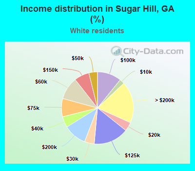 Income distribution in Sugar Hill, GA (%)
