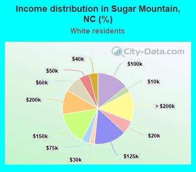 Income distribution in Sugar Mountain, NC (%)