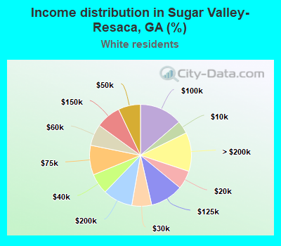 Income distribution in Sugar Valley-Resaca, GA (%)