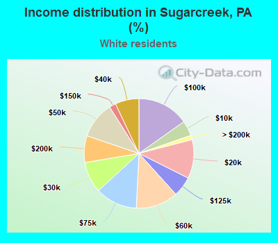 Income distribution in Sugarcreek, PA (%)