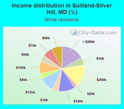 Income distribution in Suitland-Silver Hill, MD (%)