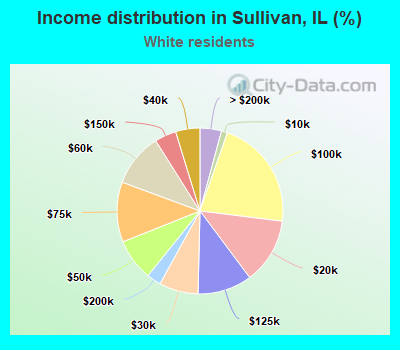 Income distribution in Sullivan, IL (%)